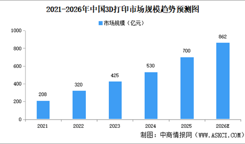 2026年中国3D打印市场规模及3D打印设备产量预测分析（图）