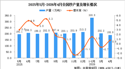 2026年4月全国纱产量数据统计分析
