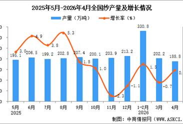 2026年4月全国纱产量数据统计分析