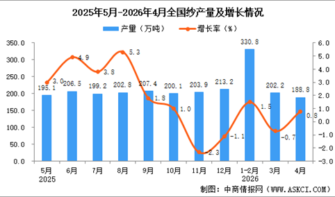 2026年4月全国纱产量数据统计分析