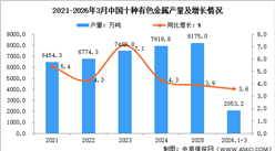 2026年一季度有色金属行业运行情况：矿产品进口量保持增长