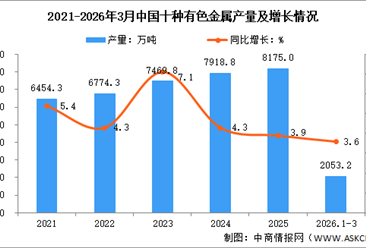 2026年一季度有色金属行业运行情况：矿产品进口量保持增长