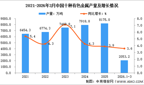 2026年一季度有色金属行业运行情况：矿产品进口量保持增长