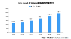 2026年全球及中国MLCC市场规模预测分析（图）