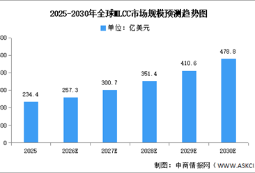 2026年全球及中国MLCC市场规模预测分析（图）