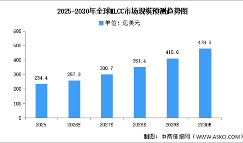 2026年全球及中国MLCC市场规模预测分析（图）
