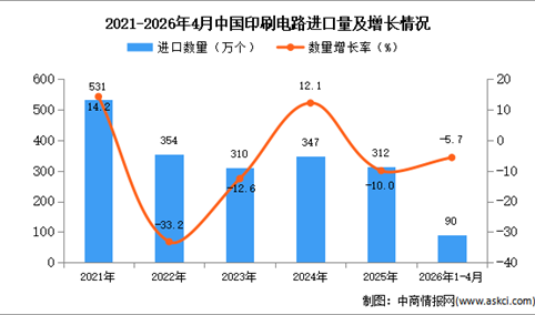 2026年1-4月中国印刷电路进口数据统计分析：进口量同比下降5.7%
