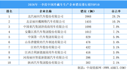 2026年一季度中国冷藏车生产企业销量排行榜TOP10（附榜单）