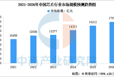 2026年中国芯片市场规模及重点企业分析（图）