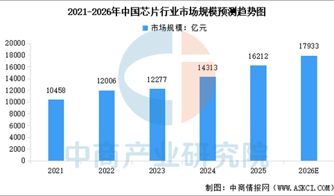 2026年中国芯片市场规模及重点企业分析（图）