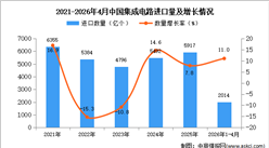 2026年1-4月中国集成电路进口数据统计分析：进口量同比增长11%
