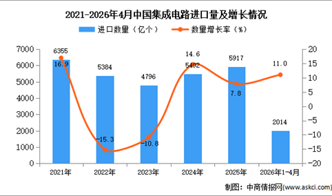 2026年1-4月中国集成电路进口数据统计分析：进口量同比增长11%