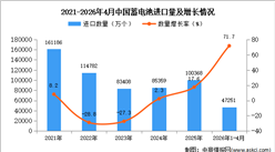 2026年1-4月中国蓄电池进口数据统计分析：进口量47251万个