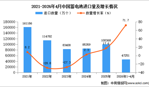 2026年1-4月中国蓄电池进口数据统计分析：进口量47251万个