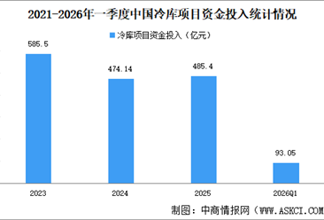 2026年一季度中国冷库项目资金投入及冷库总量分析（图）