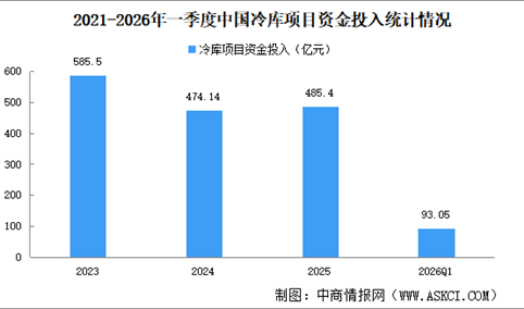 2026年一季度中国冷库项目资金投入及冷库总量分析（图）