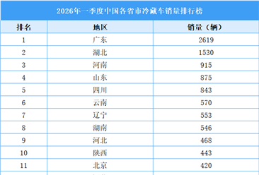2026年一季度中国各省市冷藏车销量排行榜（附榜单）