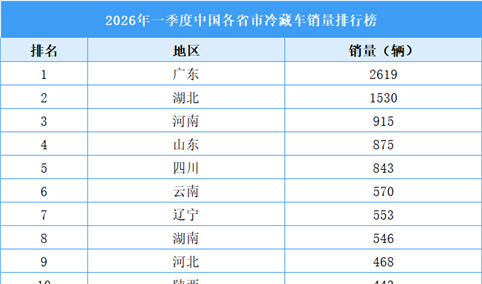 2026年一季度中国各省市冷藏车销量排行榜（附榜单）