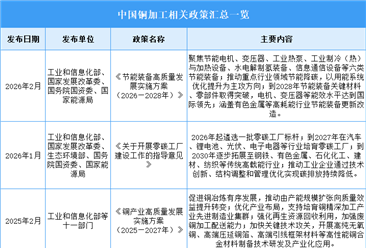 2026年中国铜加工行业最新政策汇总一览（图）
