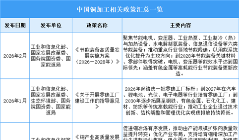 2026年中国铜加工行业最新政策汇总一览（图）