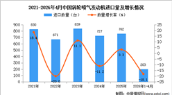 2026年1-4月中国涡轮喷气发动机进口数据统计分析：进口量203架