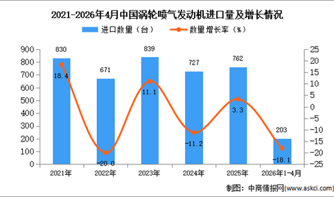 2026年1-4月中国涡轮喷气发动机进口数据统计分析：进口量203架