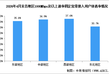 2026年1-4月中国通信业地区发展情况分析（图）