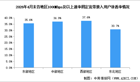 2026年1-4月中国通信业地区发展情况分析（图）