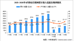 2026年1-4月中国通信业移动互联网及移动短信业务分析（图）