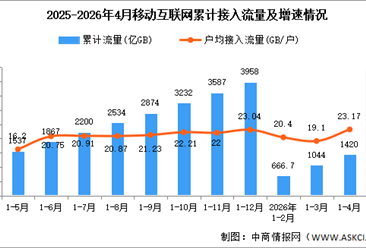 2026年1-4月中国通信业移动互联网及移动短信业务分析（图）