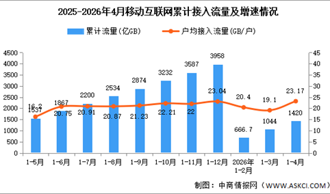 2026年1-4月中国通信业移动互联网及移动短信业务分析（图）