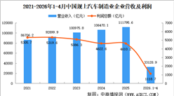 2026年1-4月中国规上汽车制造业企业经营情况：利润总额同比减少16.8%（图）