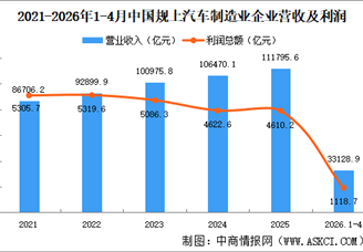 2026年1-4月中国规上汽车制造业企业经营情况：利润总额同比减少16.8%（图）