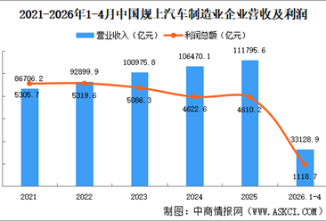 2026年1-4月中国规上汽车制造业企业经营情况：利润总额同比减少16.8%（图）