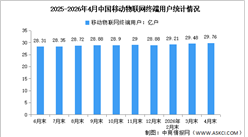 2026年1-4月中国通信业运行情况及移动物联网用户数量分析（图）