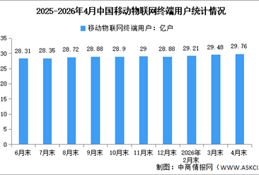 2026年1-4月中国通信业运行情况及移动物联网用户数量分析（图）