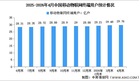 2026年1-4月中国通信业运行情况及移动物联网用户数量分析（图）