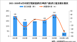 2026年1-4月中国空载重量超过2吨的飞机进口数据统计分析：进口量35架