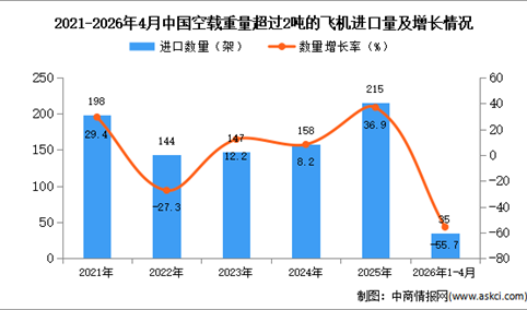 2026年1-4月中国空载重量超过2吨的飞机进口数据统计分析：进口量35架