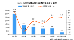 2026年1-4月中国手表进口数据统计分析：进口量同比增长1.5%