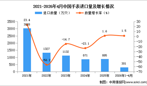 2026年1-4月中国手表进口数据统计分析：进口量同比增长1.5%