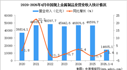 2026年1-4月中国金属制品业经营情况：利润同比下降13.8%