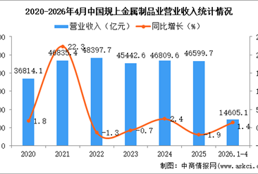 2026年1-4月中国金属制品业经营情况：利润同比下降13.8%