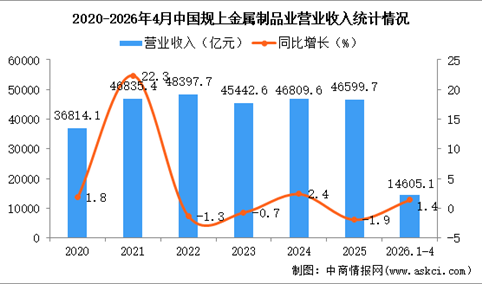 2026年1-4月中国金属制品业经营情况：利润同比下降13.8%