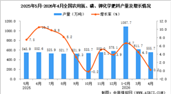 2026年4月全国农用氮、磷、钾化学肥料产量数据统计分析