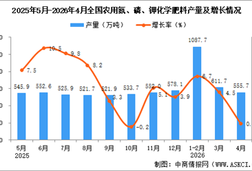 2026年4月全国农用氮、磷、钾化学肥料产量数据统计分析
