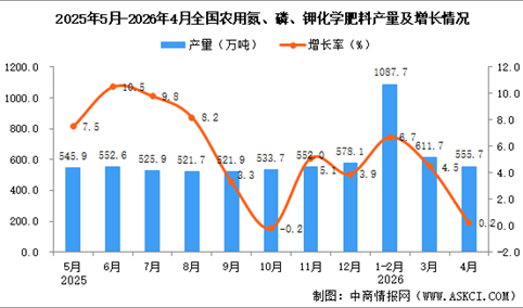 2026年4月全国农用氮、磷、钾化学肥料产量数据统计分析