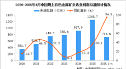 2026年1-4月中国有色金属矿采选业经营情况：利润同比增长94.9%