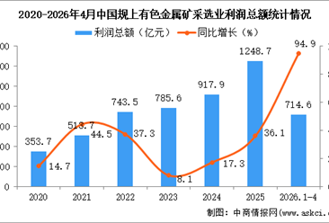 2026年1-4月中国有色金属矿采选业经营情况：利润同比增长94.9%
