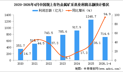 2026年1-4月中国有色金属矿采选业经营情况：利润同比增长94.9%